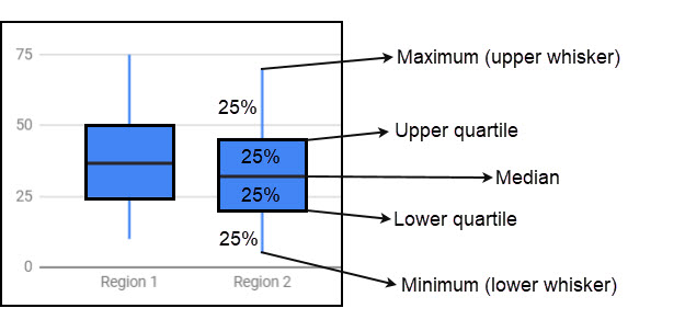 how to make a box and whisker plot in google sheets